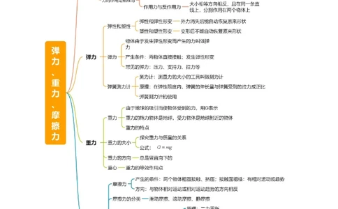 专题08弹力、重力、摩擦力（4大模块知识清单+5个易混易错+5种方法技巧+典例真题精析）（解析版）_8、物理总复习_物理一轮复习