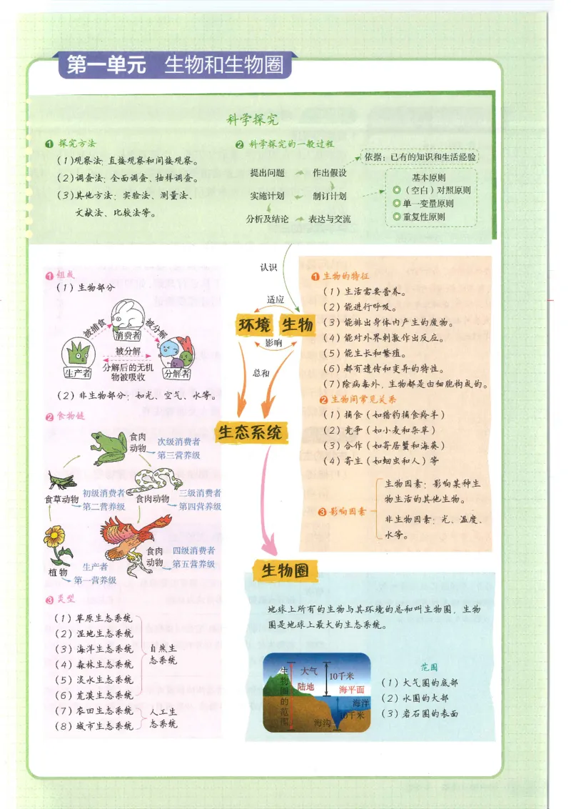 2025版《初中知识清单》-生物_《初中全科目知识点汇总》_2025初中知识清单_生物
