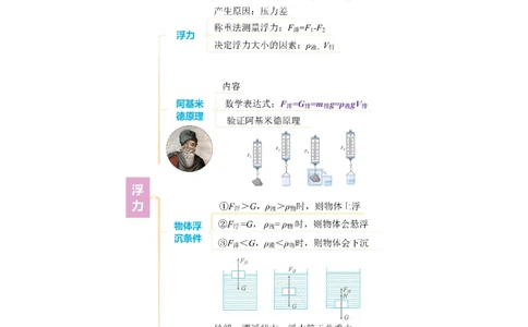 第十章浮力（知识清单）学生版_初物_八年级上下册+九年级全一册物理_八年级物理下册_知识清单（更新中）