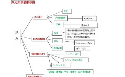 专题28浮力单元知识点讲解与典型题解析（原卷版）_8、物理总复习_8.中考物理总复习_2023年中考复习资料_一轮复习_讲义+练习2023届中考物理一轮单元复习讲练考（全国通用）