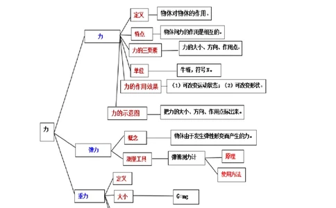 专题19力单元知识点讲解与典型题解析（原卷版）_8、物理总复习_8.中考物理总复习_2023年中考复习资料_一轮复习_讲义+练习2023届中考物理一轮单元复习讲练考（全国通用）