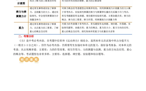 专题08力（讲义）（解析版）_8、物理总复习_8.中考物理总复习_2024年中考复习资料_一轮复习资料_完2024年中考物理一轮复习课件+讲义+练习（全国通用）_配套讲义（原卷版+解析版）