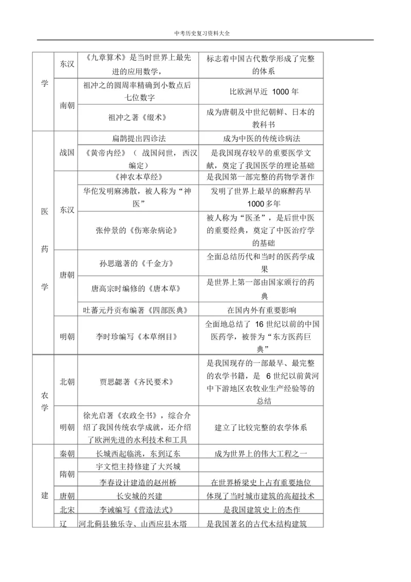 中考历史总复习资料大全_《初中全科目知识点汇总》_初中历史知识点汇总