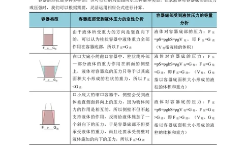 专题6不同形状容器的液体压强与压力分析（原卷版）_8、物理总复习_2024年中考复习资料_二轮复习_2024年中考物理二轮专项复习核心考点讲解与必刷题型汇编