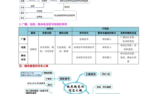 专题21信息、能源与材料（2考点+10考向）（讲义）（解析版）_8、物理总复习_8.中考物理总复习_2024年中考复习资料_一轮复习资料_配套讲义（原卷版+解析版）_教师版（含答案解析）