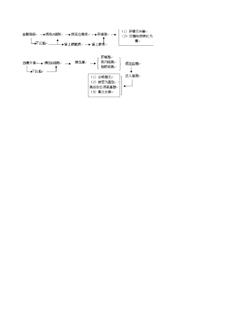 专题14体液调节-2021年高考真题和模拟题生物分项汇编（原卷版）_新高考复习资料_2022年新高考复习资料_2021年高考真题和模拟题生物分项汇编7.30更新