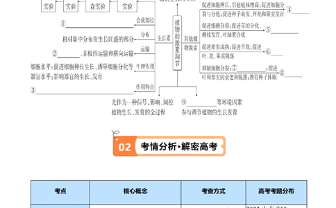 专题08植物生命活动的调节（讲义）（原卷版）_新高考复习资料_2024年新高考复习资料_二轮复习资料_高频考点解密2024年高考生物二轮复习高频考点追踪与预测（新高考专用）_讲义