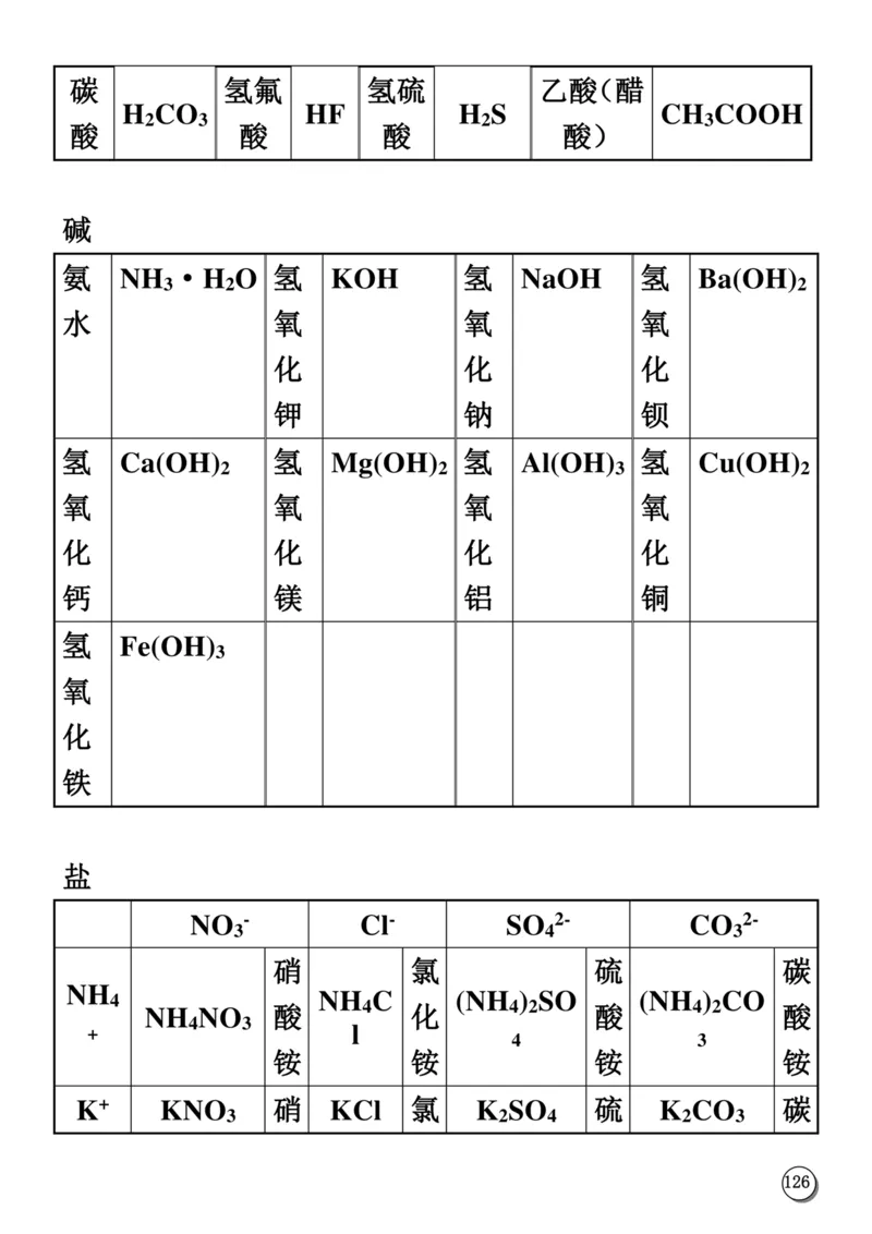 初中化学笔记_《初中全科目知识点汇总》_初中化学知识点汇总