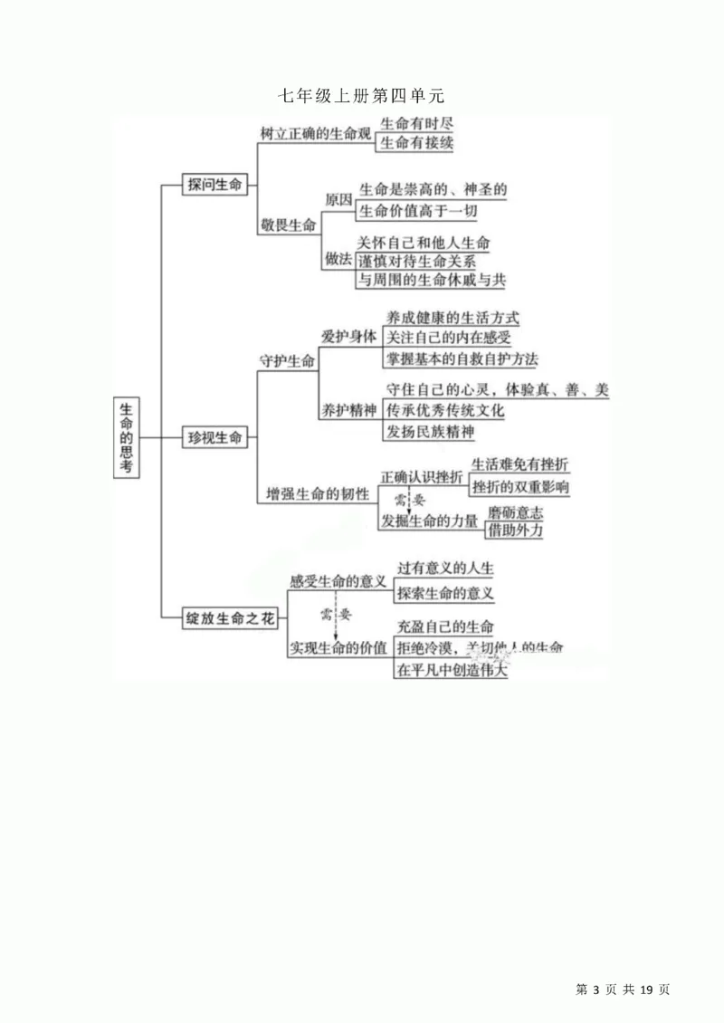 初中道德与法治三年思维导图！_《初中全科目知识点汇总》_初中道法知识点汇总