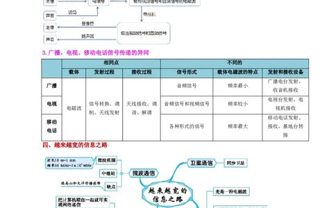 专题21信息、能源与材料（2考点+10考向）（讲义）（原卷版）_8、物理总复习_2024年中考复习资料_一轮复习_课件+讲义+练习2024年中考物理一轮复习讲练测（全国通用）
