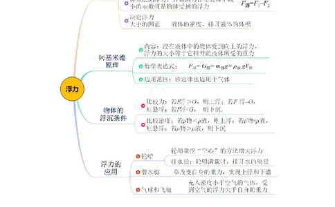 专题10浮力（知识梳理+典例+练习）-2024物理中考一轮复习精品资料（教师版）_8、物理总复习_2024年中考复习资料_一轮复习_更新2024年中考物理一轮复习精品资料_配套练习