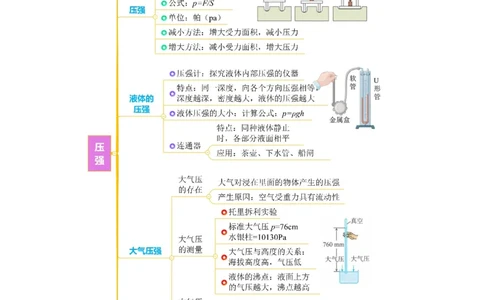 第九章压强（知识清单）学生版_初物_八年级上下册+九年级全一册物理_八年级物理下册_知识清单（更新中）