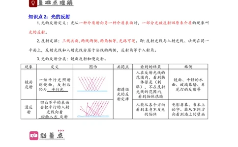 专题4光现象（原卷版）-备战2023中考物理一轮复习精细讲义_8、物理总复习_8.中考物理总复习_2023年中考复习资料_一轮复习_讲义+练习备战2023年中考物理一轮复习精细讲义