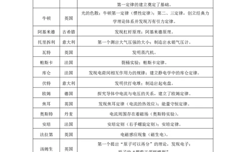 物理学家、物理单位、物理常数与物理公式&mdash;&mdash;汇总表-初中物理核心素养提升_8、物理总复习_8.中考物理总复习_2023年中考复习资料_专项复习_课件+练习2023年中考物理核心素养提升