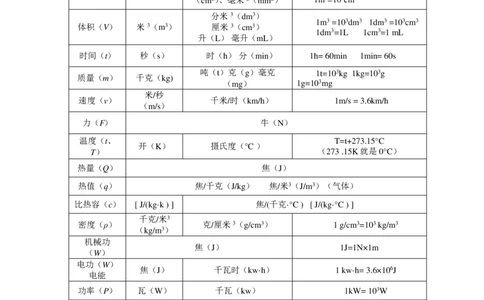 物理学家、物理单位、物理常数与物理公式&mdash;&mdash;汇总表-初中物理核心素养提升_8、物理总复习_8.中考物理总复习_2023年中考复习资料_专项复习_课件+练习2023年中考物理核心素养提升