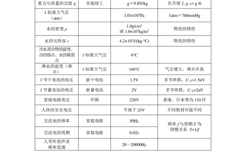 物理学家、物理单位、物理常数与物理公式&mdash;&mdash;汇总表-初中物理核心素养提升_8、物理总复习_8.中考物理总复习_2023年中考复习资料_专项复习_课件+练习2023年中考物理核心素养提升