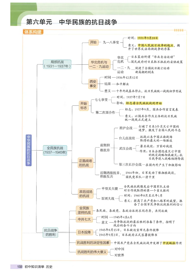 2025版《初中知识清单》-历史_《初中全科目知识点汇总》_2025初中知识清单_历史