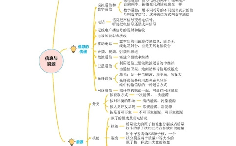 专题20信息的传递能源（知识梳理+典例+练习）(学生版）_8、物理总复习_8.中考物理总复习_2024年中考复习资料_一轮复习资料_完2024年中考物理一轮复习课件+练习_配套练习