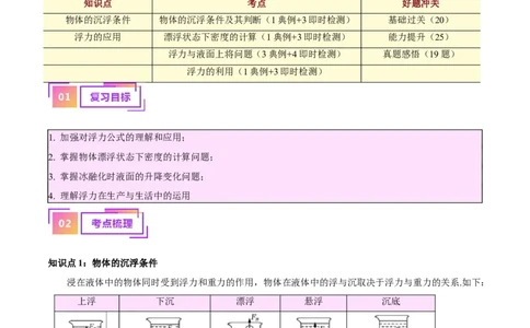 专题15物体沉浮条件及其应用（原卷版）_8、物理总复习_2024年中考复习资料_一轮复习_完备战2024年中考物理一轮复习考点帮（全国通用）