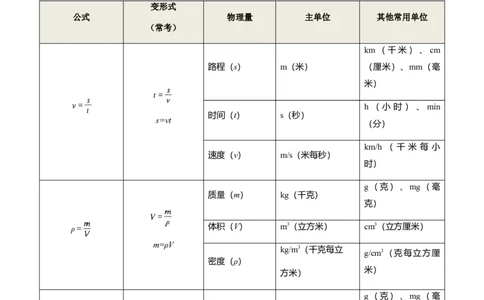 秘籍02+中考物理常考隐含条件、公式大全-备战2024年中考物理抢分秘籍（全国通用）_8、物理总复习_2024年中考复习资料_三轮复习_备战2024年中考物理抢分秘籍（全国通用）
