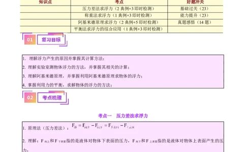 专题14浮力的四种计算方法（原卷版）_8、物理总复习_2024年中考复习资料_一轮复习_完备战2024年中考物理一轮复习考点帮（全国通用）
