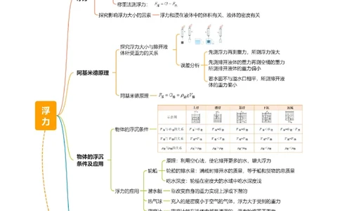 专题11浮力（4大模块知识清单+4个易混易错+7种方法技巧+典例真题精析）（原卷版）_8、物理总复习_物理一轮复习