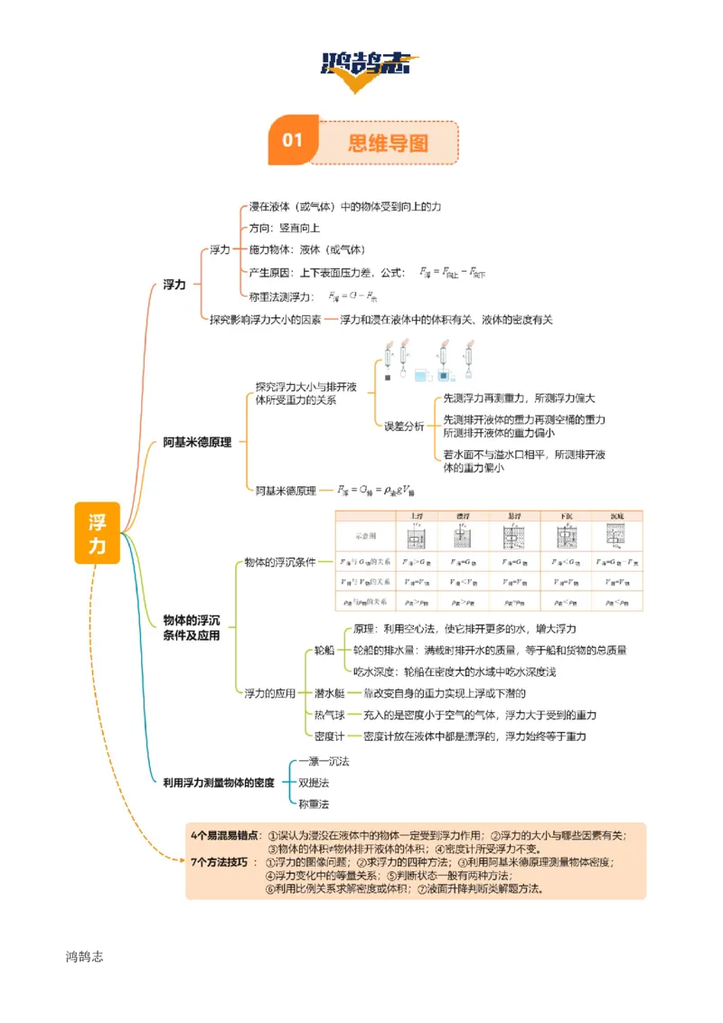 专题11浮力（4大模块知识清单+4个易混易错+7种方法技巧+典例真题精析）（原卷版）_8、物理总复习_物理一轮复习