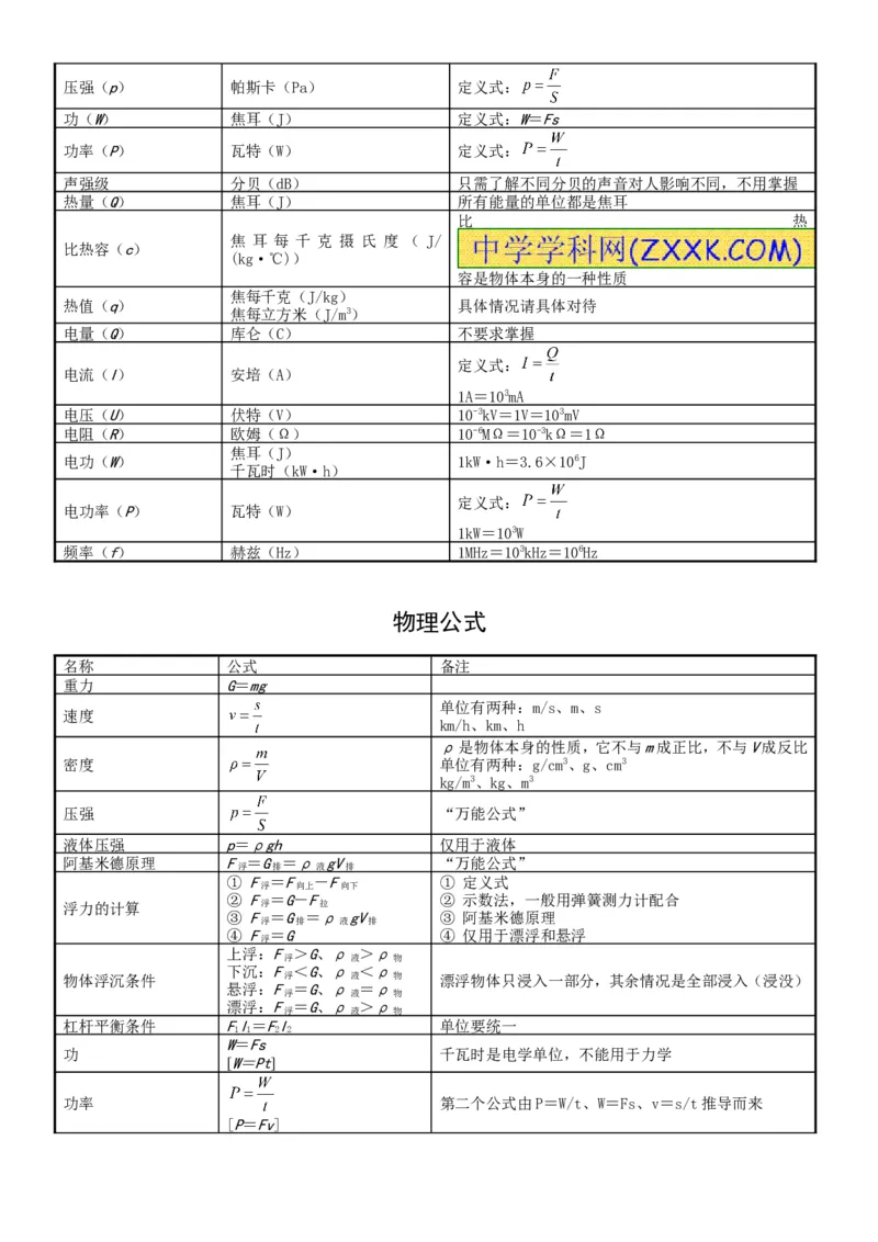 物理复习提纲_初物_八年级上下册+九年级全一册物理_八年级物理下册_全套教学资源_课件教案教学反思_其他试卷+重点讲练_其他