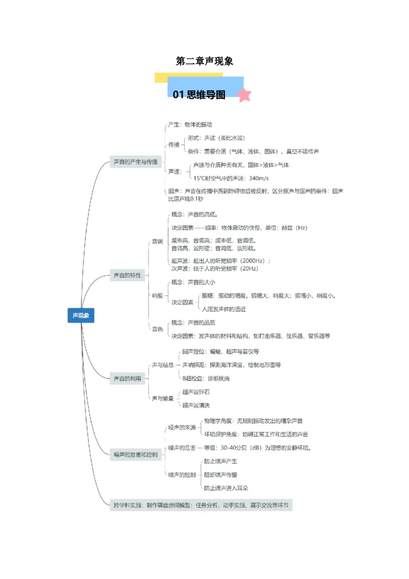 第2章声现象（知识清单）（教师版）_初物_八年级上下册+九年级全一册物理_八年级物理上册_知识点汇总（完）