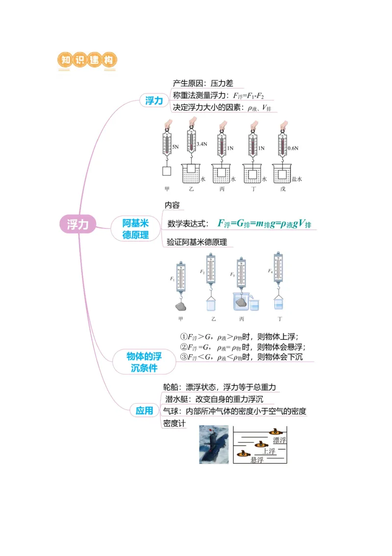 专题07浮力（讲练）解析版_8、物理总复习_8.中考物理总复习_2024年中考复习资料_二轮复习资料_完2024年中考物理二轮复习课件+讲义+练习（全国通用）_模块二（力学）