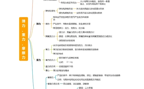 专题08弹力、重力、摩擦力（4大模块知识清单+5个易混易错+5种方法技巧+典例真题精析）（原卷版）_8、物理总复习_物理一轮复习