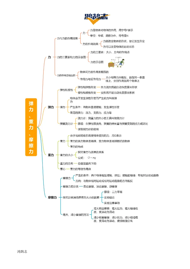 专题08弹力、重力、摩擦力（4大模块知识清单+5个易混易错+5种方法技巧+典例真题精析）（原卷版）_8、物理总复习_物理一轮复习