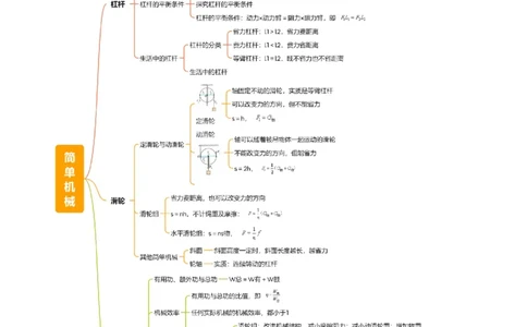 专题13简单机械（3大模块知识清单+5个易混易错+5种方法技巧+典例真题精析）（原卷版）_8、物理总复习_物理一轮复习