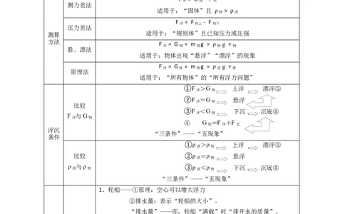 专题16巧用阿基米德原理解决浮力问题_8、物理总复习_8.中考物理总复习_2023年中考复习资料_专项复习_2023年中考物理重难点瓶颈突破（难点剖析+真题汇编+原创预测）（全国通用）