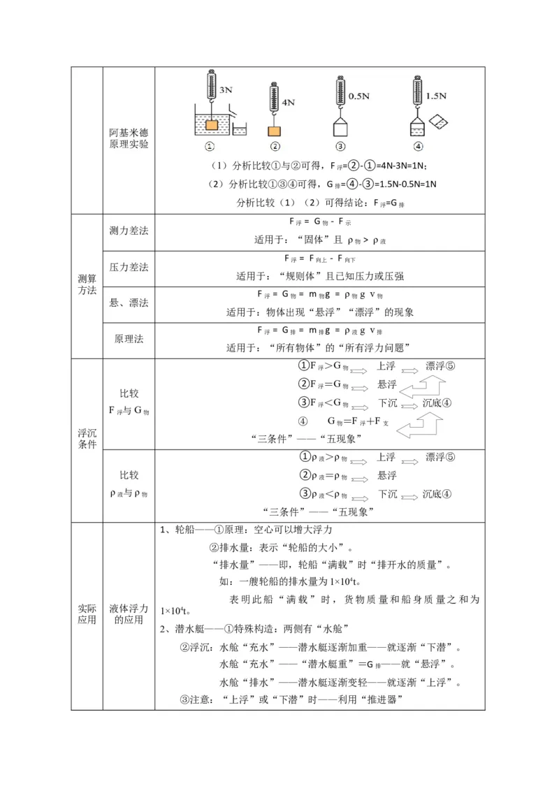 专题16巧用阿基米德原理解决浮力问题_8、物理总复习_8.中考物理总复习_2023年中考复习资料_专项复习_2023年中考物理重难点瓶颈突破（难点剖析+真题汇编+原创预测）（全国通用）