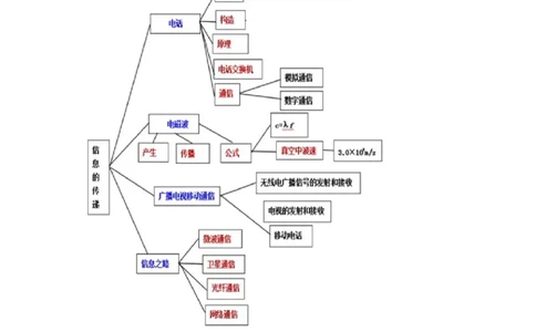 专题61信息的传递单元知识点讲解与典型题解析（解析版）_8、物理总复习_8.中考物理总复习_2023年中考复习资料_一轮复习_讲义+练习2023届中考物理一轮单元复习讲练考（全国通用）