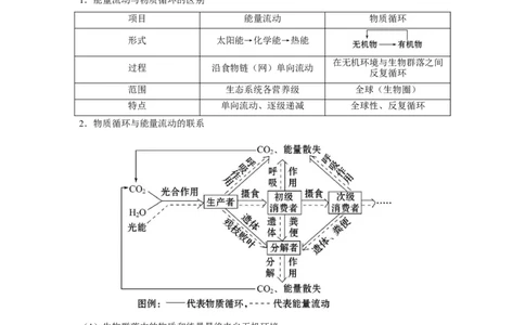 专题30生态系统的物质循环与信息传递（教师版）_新高考复习资料_2023年新高考复习资料_二轮复习_增分要点2023高考生物二轮复习专题解读和分层训练291073137