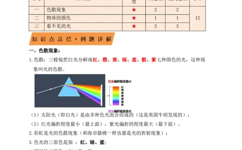 4.5光的色散（知识点+例题）（解析版）_初中全科电子版试卷练习试题_物理_8年级上册物理试题_人教版物理八年级上课时练习（104份）_课时练习第1套53