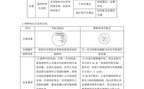 专题35微生物的培养技术及应用（串讲）（解析版）_新高考复习资料_2024年新高考复习资料_一轮复习资料_完备战2024年高考生物一轮复习串讲精练（新高考专用）_串讲_解析版