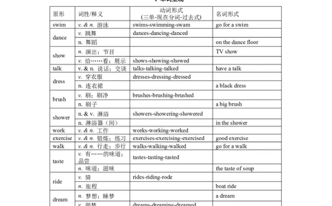 专题01动词和名词篇练习（人教版）_初中全科电子版试卷练习试题_英语_7年级下册-初中人教版英语_人教英语七年级下专项练习（039份）_3、专题练习（12份）