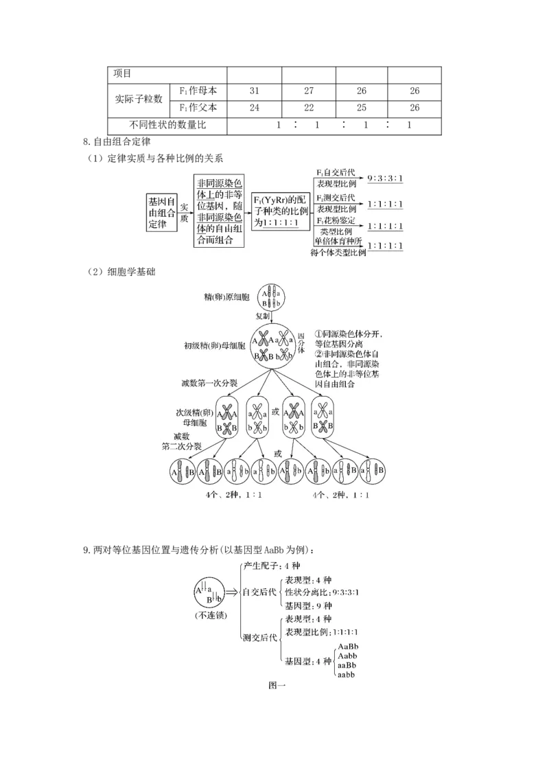 专题15基因的自由组合定律（串讲）（原卷版）_新高考复习资料_2024年新高考复习资料_一轮复习资料_完备战2024年高考生物一轮复习串讲精练（新高考专用）_串讲