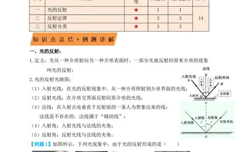 4.2光的反射（知识点+例题）（原卷版）_初中全科电子版试卷练习试题_物理_8年级上册物理试题_人教版物理八年级上课时练习（104份）_课时练习第1套53