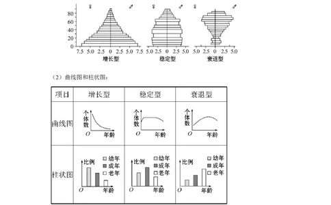 专题27种群的特征与数量变化（教师版）_新高考复习资料_2023年新高考复习资料_二轮复习_增分要点2023高考生物二轮复习专题解读和分层训练291073137_专题27种群的特征与数量变化