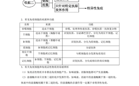 专题25免疫调节（学生版）_新高考复习资料_2023年新高考复习资料_二轮复习_增分要点2023高考生物二轮复习专题解读和分层训练291073137_专题25免疫调节