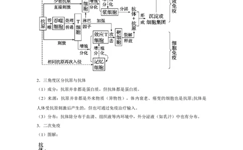 专题25免疫调节（学生版）_新高考复习资料_2023年新高考复习资料_二轮复习_增分要点2023高考生物二轮复习专题解读和分层训练291073137_专题25免疫调节