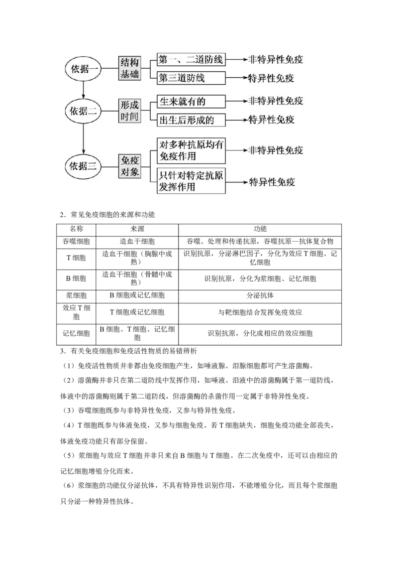 专题25免疫调节（学生版）_新高考复习资料_2023年新高考复习资料_二轮复习_增分要点2023高考生物二轮复习专题解读和分层训练291073137_专题25免疫调节