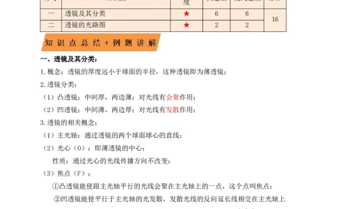 5.1透镜（知识点+例题）(解析版)_初中全科电子版试卷练习试题_物理_8年级上册物理试题_人教版物理八年级上课时练习（104份）_课时练习第1套53