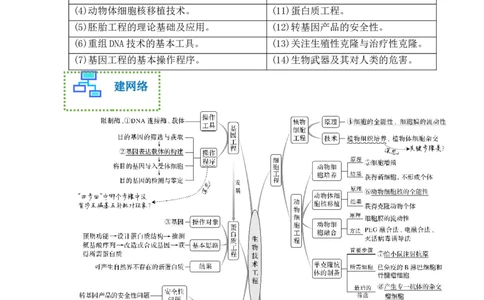 专题十生物工程(原卷版）_新高考复习资料_2023年新高考复习资料_二轮复习_过二轮备战2023年高考生物二轮专题剖析与综合训练（新教材）