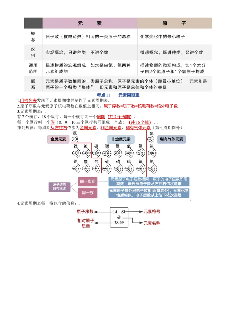 第三单元物质构成的奥秘-九年级化学上册单元复习知识清单_初中全科电子版试卷练习试题_化学_9年级上下册化学试题_9年级上试题_人教化学九年级上知识总结（007份）