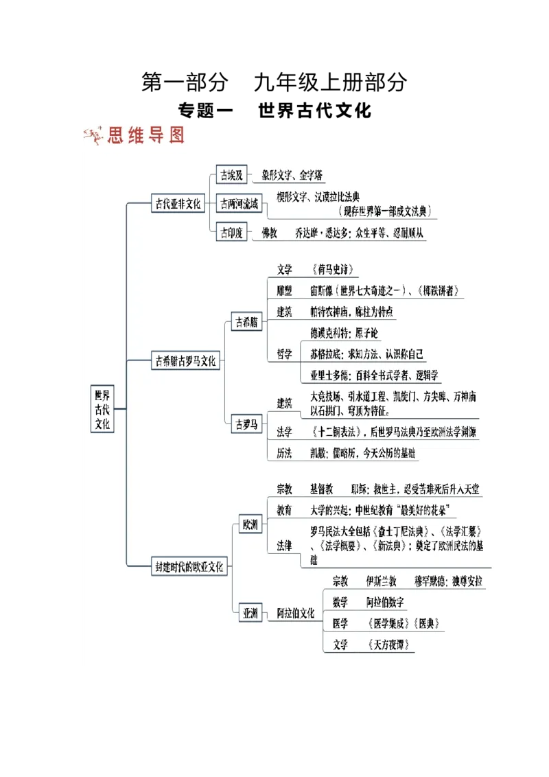 第一部分九年级上册部分专题一世界古代文化思维导图_初中全科电子版试卷练习试题_历史_历史人教版9上试卷_部编人教版历史9年级上专项练习12份